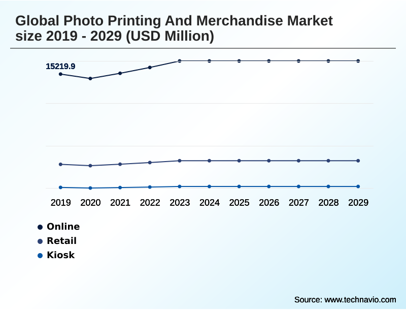 Photo Printing And Merchandise Market Segmentation