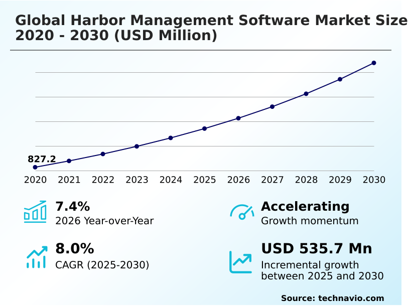 Harbor Management Software Market Analysis, Size, and Forecast 2026-2030: North America (US, Canada, and Mexico), Europe (Germany, The Netherlands, and UK), APAC (China, Singapore, and Japan), Middle East and Africa (UAE, Saudi Arabia, and South Africa), South America (Brazil, Chile, and Argentina), and Rest of World (ROW)