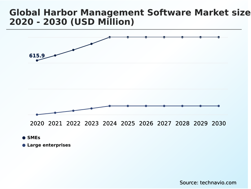 Harbor Management Software Market Analysis, Size, and Forecast 2026-2030: North America (US, Canada, and Mexico), Europe (Germany, The Netherlands, and UK), APAC (China, Singapore, and Japan), Middle East and Africa (UAE, Saudi Arabia, and South Africa), South America (Brazil, Chile, and Argentina), and Rest of World (ROW)