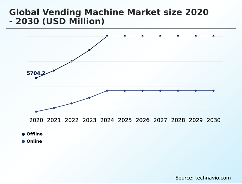 Vending Machine Market Analysis, Size, and Forecast 2026-2030: North America (US, Canada, and Mexico), Europe (Germany, Italy, and UK), APAC (Japan, China, and South Korea), South America (Brazil and Argentina), Middle East and Africa (Saudi Arabia, UAE, and South Africa), and Rest of World (ROW)