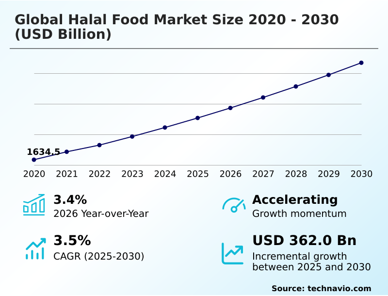 Halal Food Market Analysis, Size, and Forecast 2026-2030: APAC (Indonesia, India, and China), Middle East and Africa (Saudi Arabia, Turkey, and UAE), Europe (France, Germany, and UK), South America (Brazil and Argentina), North America (US, Canada, and Mexico), and Rest of World (ROW)