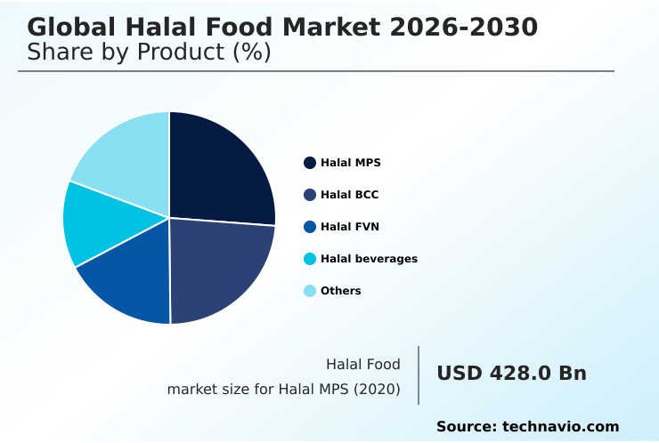 Halal Food Market Analysis, Size, and Forecast 2026-2030: APAC (Indonesia, India, and China), Middle East and Africa (Saudi Arabia, Turkey, and UAE), Europe (France, Germany, and UK), South America (Brazil and Argentina), North America (US, Canada, and Mexico), and Rest of World (ROW)