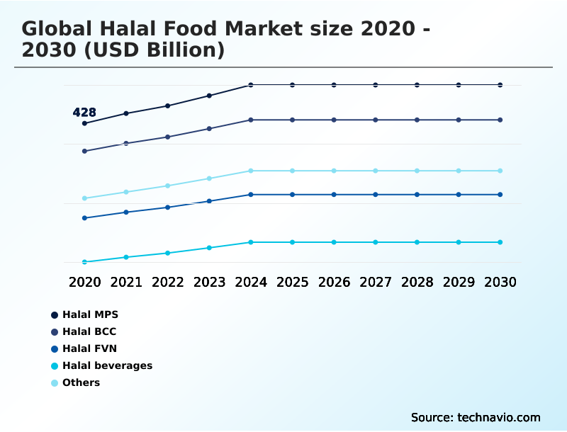 Halal Food Market Analysis, Size, and Forecast 2026-2030: APAC (Indonesia, India, and China), Middle East and Africa (Saudi Arabia, Turkey, and UAE), Europe (France, Germany, and UK), South America (Brazil and Argentina), North America (US, Canada, and Mexico), and Rest of World (ROW)