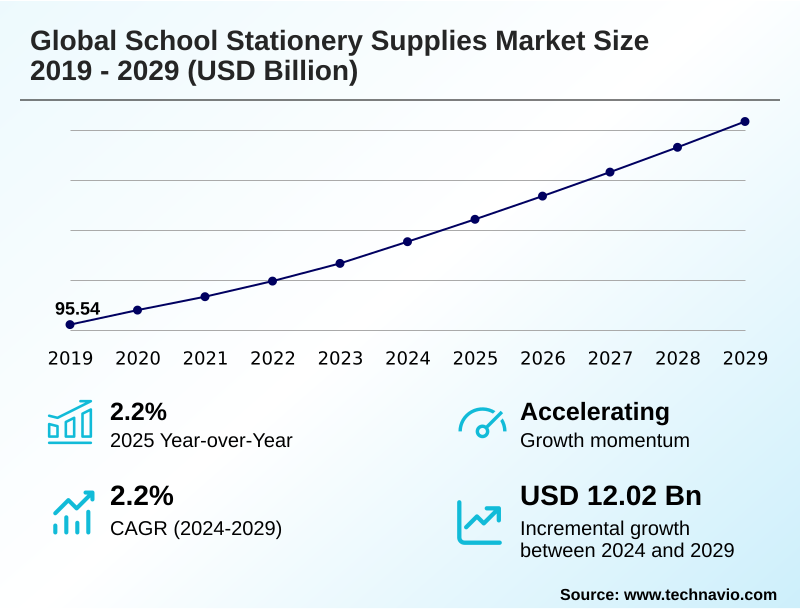 School Stationery Supplies Market Size