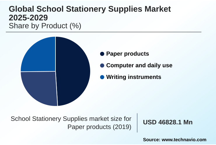 School Stationery Supplies Market Market segmentation by region