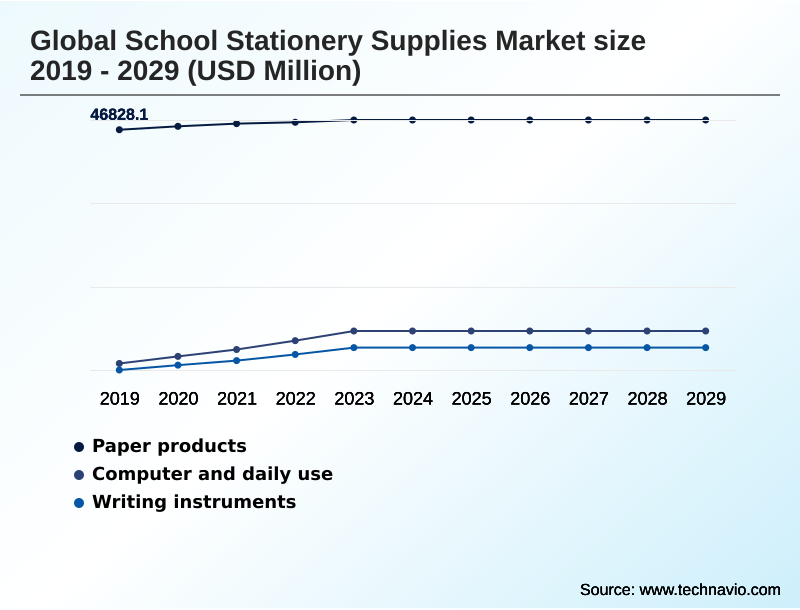 School Stationery Supplies Market Segmentation