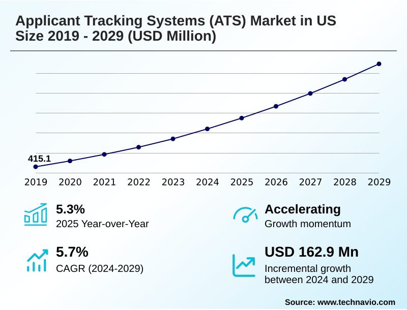 US Applicant Tracking Systems (ATS) Market Size