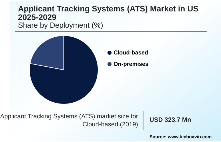 US Applicant Tracking Systems (ATS) Market Market segmentation by region