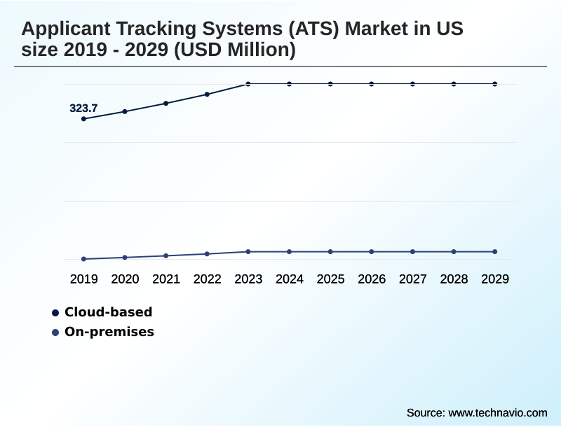 US Applicant Tracking Systems (ATS) Market Segmentation