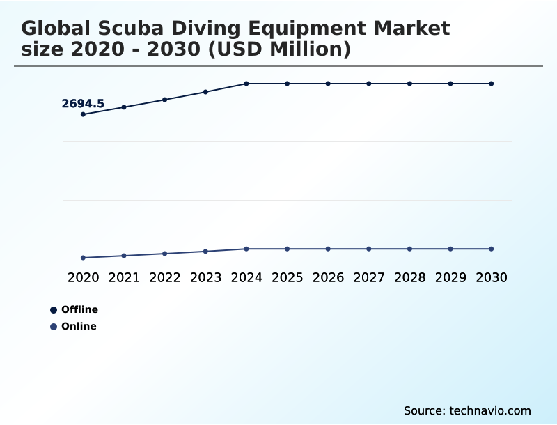 Scuba Diving Equipment Market Analysis, Size, and Forecast 2026-2030: North America (US, Canada, and Mexico), Europe (Germany, UK, and France), APAC (China, Japan, and Australia), Middle East and Africa (UAE, South Africa, and Saudi Arabia), South America (Brazil and Argentina), and Rest of World (ROW)