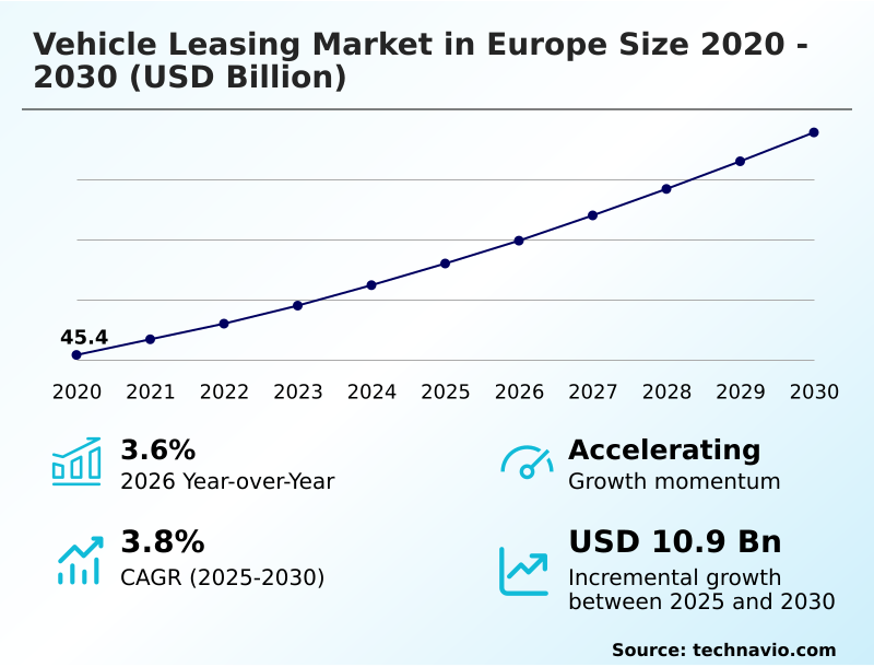 Europe Vehicle Leasing Market Analysis, Size, and Forecast 2026-2030: Europe (UK, Germany, and France)