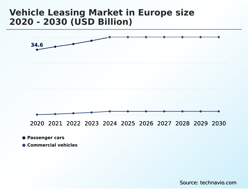 Europe Vehicle Leasing Market Analysis, Size, and Forecast 2026-2030: Europe (UK, Germany, and France)
