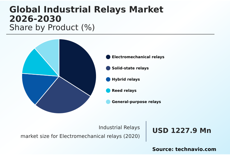 Industrial Relays Market Analysis, Size, and Forecast 2026-2030: APAC (China, Japan, and India), North America (US, Canada, and Mexico), Europe (Germany, UK, and France), Middle East and Africa (Saudi Arabia, UAE, and South Africa), South America (Brazil and Argentina), and Rest of World (ROW)
