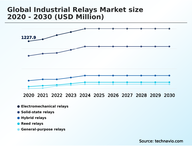 Industrial Relays Market Analysis, Size, and Forecast 2026-2030: APAC (China, Japan, and India), North America (US, Canada, and Mexico), Europe (Germany, UK, and France), Middle East and Africa (Saudi Arabia, UAE, and South Africa), South America (Brazil and Argentina), and Rest of World (ROW)