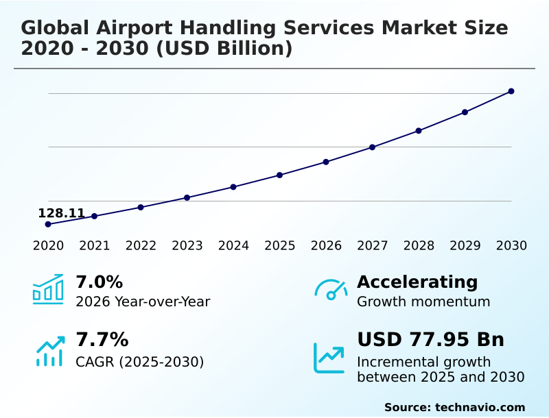 Airport Handling Services Market Analysis, Size, and Forecast 2026-2030: APAC (China, Japan, and India), Europe (Germany, UK, and France), North America (US, Canada, and Mexico), Middle East and Africa (UAE, Saudi Arabia, and Turkey), South America (Brazil and Argentina), and Rest of World (ROW)