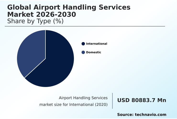 Airport Handling Services Market Analysis, Size, and Forecast 2026-2030: APAC (China, Japan, and India), Europe (Germany, UK, and France), North America (US, Canada, and Mexico), Middle East and Africa (UAE, Saudi Arabia, and Turkey), South America (Brazil and Argentina), and Rest of World (ROW)