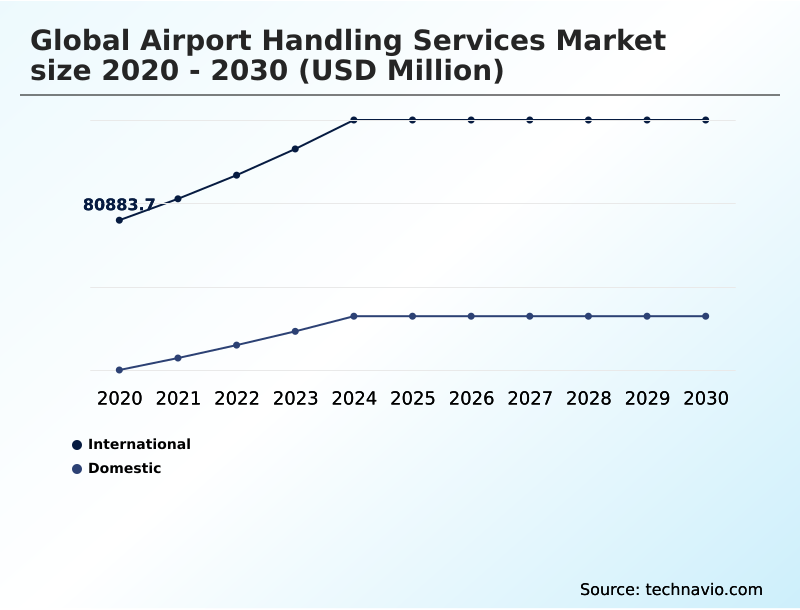 Airport Handling Services Market Analysis, Size, and Forecast 2026-2030: APAC (China, Japan, and India), Europe (Germany, UK, and France), North America (US, Canada, and Mexico), Middle East and Africa (UAE, Saudi Arabia, and Turkey), South America (Brazil and Argentina), and Rest of World (ROW)