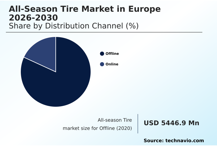 Europe All-season Tire Market Analysis, Size, and Forecast 2026-2030: Europe (Germany, UK, and France)