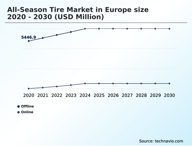 Europe All-season Tire Market Analysis, Size, and Forecast 2026-2030: Europe (Germany, UK, and France)