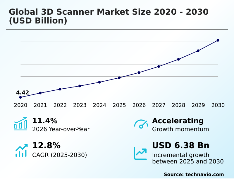 3D Scanner Market Analysis, Size, and Forecast 2026-2030: APAC (China, Japan, and India), North America (US, Canada, and Mexico), Europe (Germany, UK, and France), South America (Brazil and Argentina), Middle East and Africa (Saudi Arabia, UAE, and South Africa), and Rest of World (ROW)