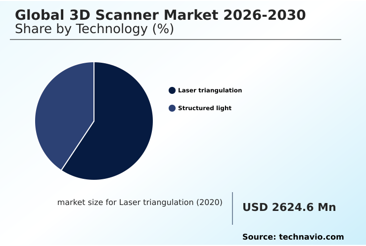 3D Scanner Market Analysis, Size, and Forecast 2026-2030: APAC (China, Japan, and India), North America (US, Canada, and Mexico), Europe (Germany, UK, and France), South America (Brazil and Argentina), Middle East and Africa (Saudi Arabia, UAE, and South Africa), and Rest of World (ROW)