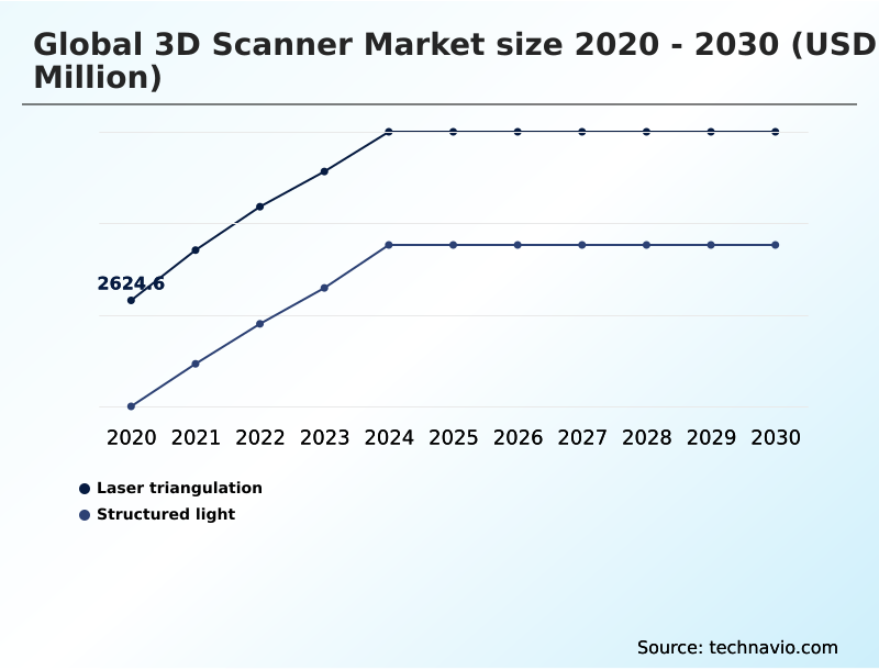 3D Scanner Market Analysis, Size, and Forecast 2026-2030: APAC (China, Japan, and India), North America (US, Canada, and Mexico), Europe (Germany, UK, and France), South America (Brazil and Argentina), Middle East and Africa (Saudi Arabia, UAE, and South Africa), and Rest of World (ROW)