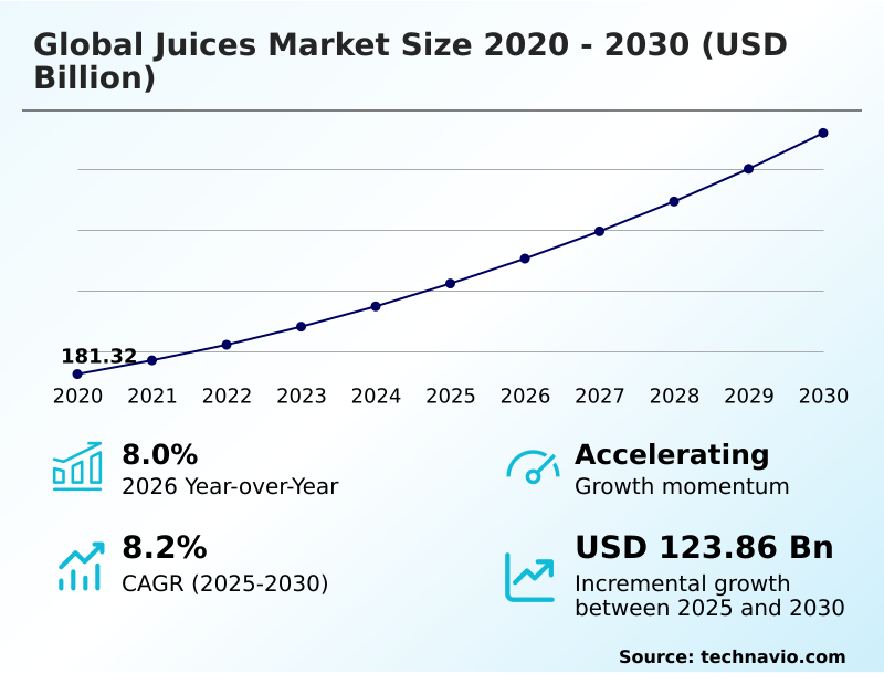Juices Market Analysis, Size, and Forecast 2026-2030: Europe (Germany, UK, and France), North America (US, Canada, and Mexico), APAC (China, India, and Japan), South America (Brazil and Argentina), Middle East and Africa (Saudi Arabia, UAE, and South Africa), and Rest of World (ROW)