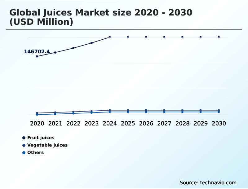 Juices Market Analysis, Size, and Forecast 2026-2030: Europe (Germany, UK, and France), North America (US, Canada, and Mexico), APAC (China, India, and Japan), South America (Brazil and Argentina), Middle East and Africa (Saudi Arabia, UAE, and South Africa), and Rest of World (ROW)