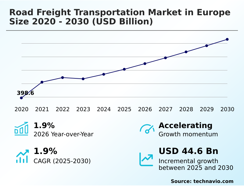Europe Road Freight Transportation Market Analysis, Size, and Forecast 2026-2030: Europe (Germany, Spain, and UK)