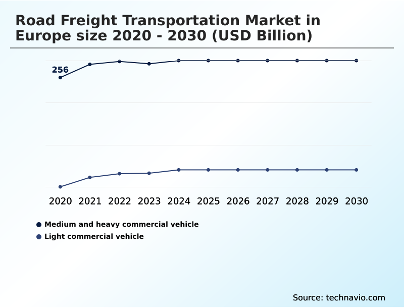 Europe Road Freight Transportation Market Analysis, Size, and Forecast 2026-2030: Europe (Germany, Spain, and UK)