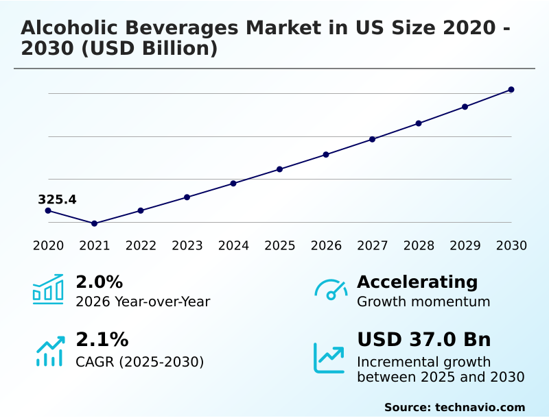 US Alcoholic Beverages Market Analysis, Size, and Forecast 2026-2030