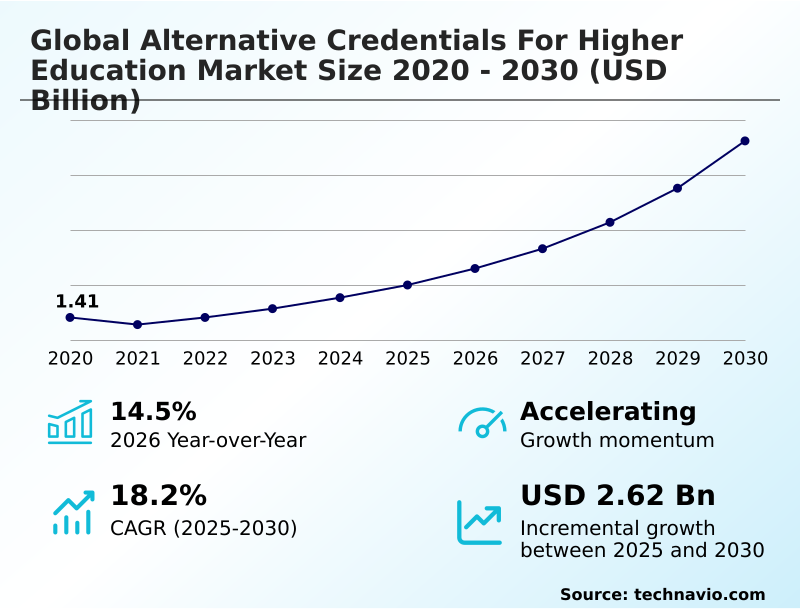Alternative Credentials For Higher Education Market Analysis, Size, and Forecast 2026-2030: North America (US, Canada, and Mexico), Europe (UK, Germany, and France), APAC (China, India, and Japan), South America (Brazil and Argentina), Middle East and Africa (South Africa, UAE, and Saudi Arabia), and Rest of World (ROW)