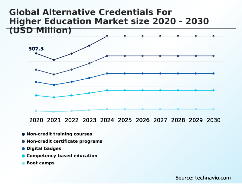 Alternative Credentials For Higher Education Market Analysis, Size, and Forecast 2026-2030: North America (US, Canada, and Mexico), Europe (UK, Germany, and France), APAC (China, India, and Japan), South America (Brazil and Argentina), Middle East and Africa (South Africa, UAE, and Saudi Arabia), and Rest of World (ROW)