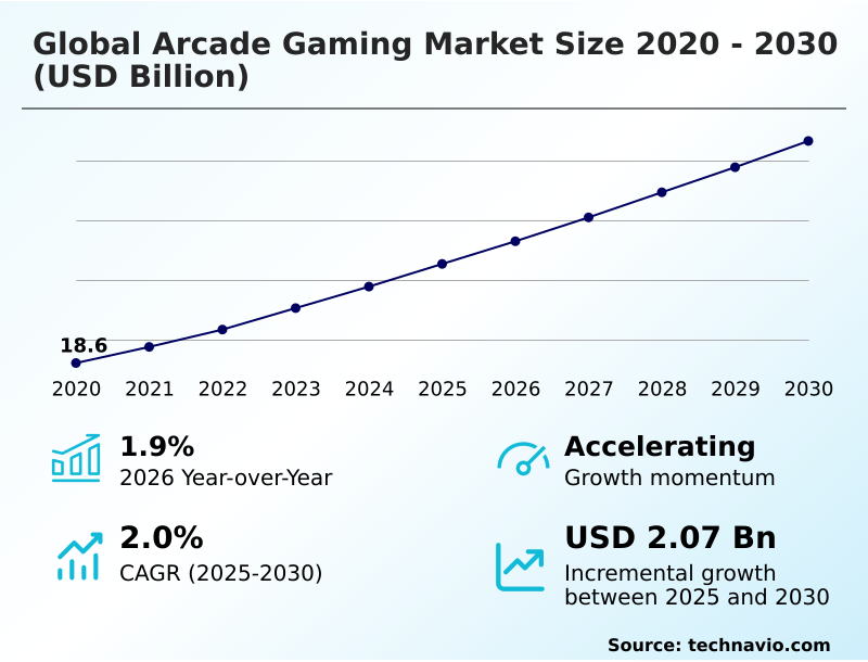 Arcade Gaming Market Analysis, Size, and Forecast 2026-2030: APAC (Japan, China, and South Korea), North America (US, Canada, and Mexico), Europe (UK, Germany, and France), Middle East and Africa (UAE, South Africa, and Saudi Arabia), South America (Brazil, Argentina, and Colombia), and Rest of World (ROW)