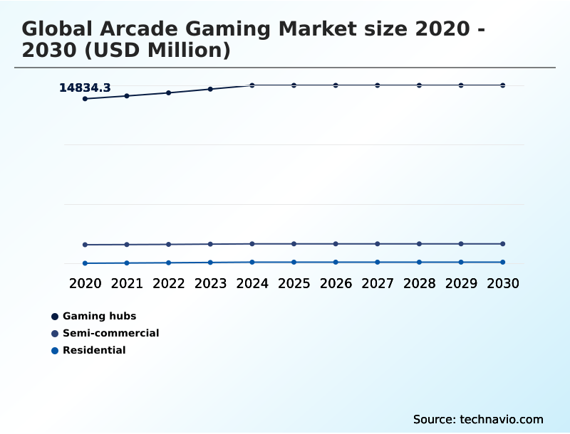 Arcade Gaming Market Analysis, Size, and Forecast 2026-2030: APAC (Japan, China, and South Korea), North America (US, Canada, and Mexico), Europe (UK, Germany, and France), Middle East and Africa (UAE, South Africa, and Saudi Arabia), South America (Brazil, Argentina, and Colombia), and Rest of World (ROW)