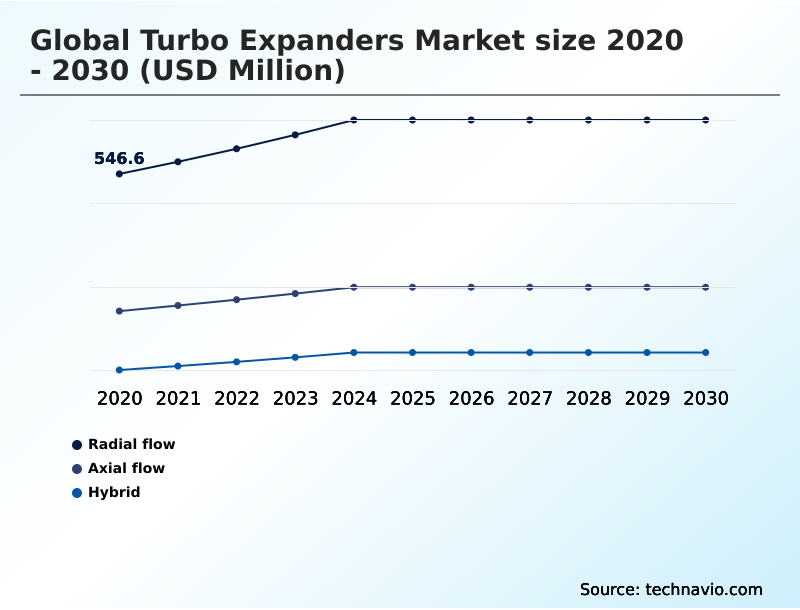 Turbo Expanders Market Analysis, Size, and Forecast 2026-2030: APAC (China, India, and Japan), North America (US, Canada, and Mexico), Europe (Germany, UK, and France), Middle East and Africa (Saudi Arabia, UAE, and South Africa), South America (Brazil and Argentina), and Rest of World (ROW)