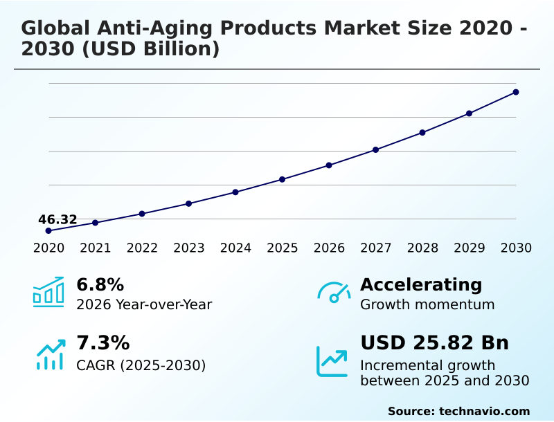 Anti-aging Products Market Analysis, Size, and Forecast 2026-2030: North America (US, Canada, and Mexico), Europe (Germany, UK, and France), APAC (China, Japan, and India), South America (Brazil and Argentina), Middle East and Africa (Saudi Arabia, UAE, and South Africa), and Rest of World (ROW)