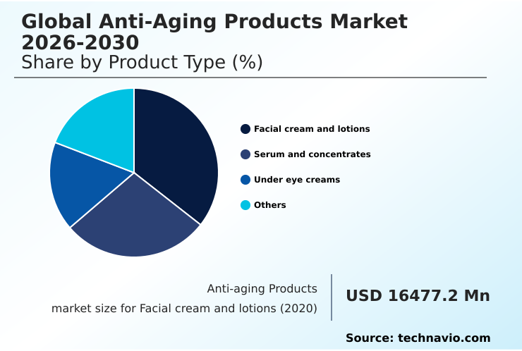 Anti-aging Products Market Analysis, Size, and Forecast 2026-2030: North America (US, Canada, and Mexico), Europe (Germany, UK, and France), APAC (China, Japan, and India), South America (Brazil and Argentina), Middle East and Africa (Saudi Arabia, UAE, and South Africa), and Rest of World (ROW)