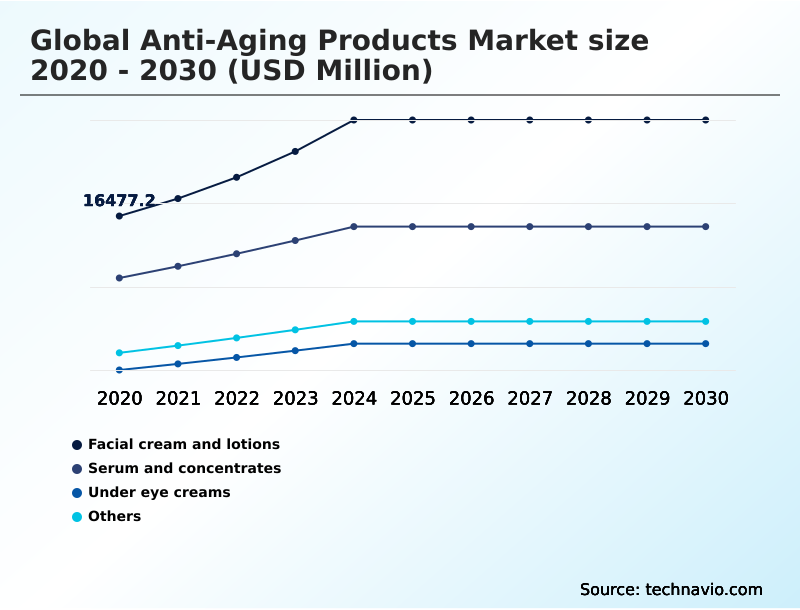 Anti-aging Products Market Analysis, Size, and Forecast 2026-2030: North America (US, Canada, and Mexico), Europe (Germany, UK, and France), APAC (China, Japan, and India), South America (Brazil and Argentina), Middle East and Africa (Saudi Arabia, UAE, and South Africa), and Rest of World (ROW)