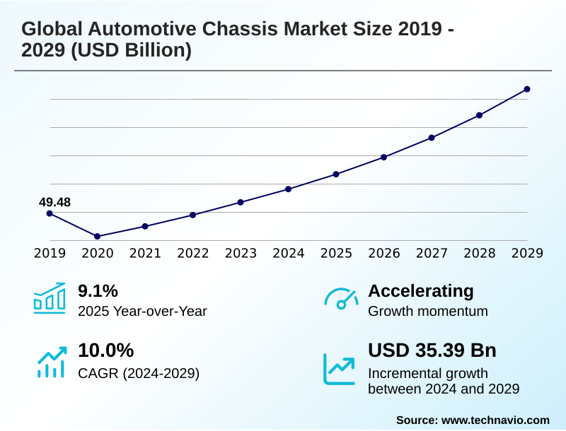 Automotive Chassis Market Size
