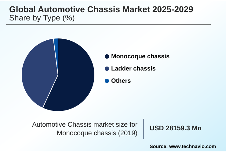 Automotive Chassis Market Market segmentation by region