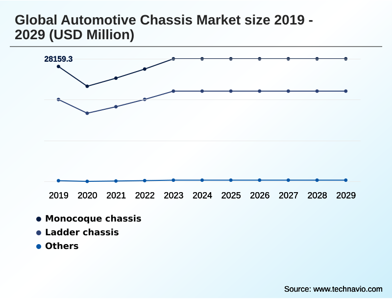 Automotive Chassis Market Segmentation