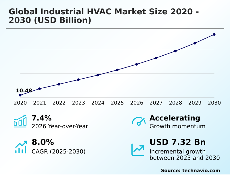 Industrial HVAC Market Analysis, Size, and Forecast 2026-2030: APAC (China, India, and Japan), Europe (Germany, UK, and France), North America (US, Canada, and Mexico), South America (Brazil, Argentina, and Colombia), Middle East and Africa (UAE, Saudi Arabia, and South Africa), and Rest of World (ROW)