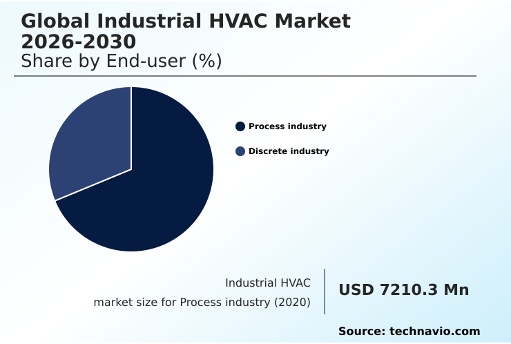 Industrial HVAC Market Analysis, Size, and Forecast 2026-2030: APAC (China, India, and Japan), Europe (Germany, UK, and France), North America (US, Canada, and Mexico), South America (Brazil, Argentina, and Colombia), Middle East and Africa (UAE, Saudi Arabia, and South Africa), and Rest of World (ROW)