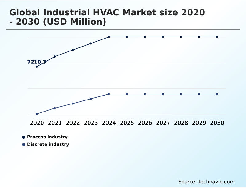 Industrial HVAC Market Analysis, Size, and Forecast 2026-2030: APAC (China, India, and Japan), Europe (Germany, UK, and France), North America (US, Canada, and Mexico), South America (Brazil, Argentina, and Colombia), Middle East and Africa (UAE, Saudi Arabia, and South Africa), and Rest of World (ROW)