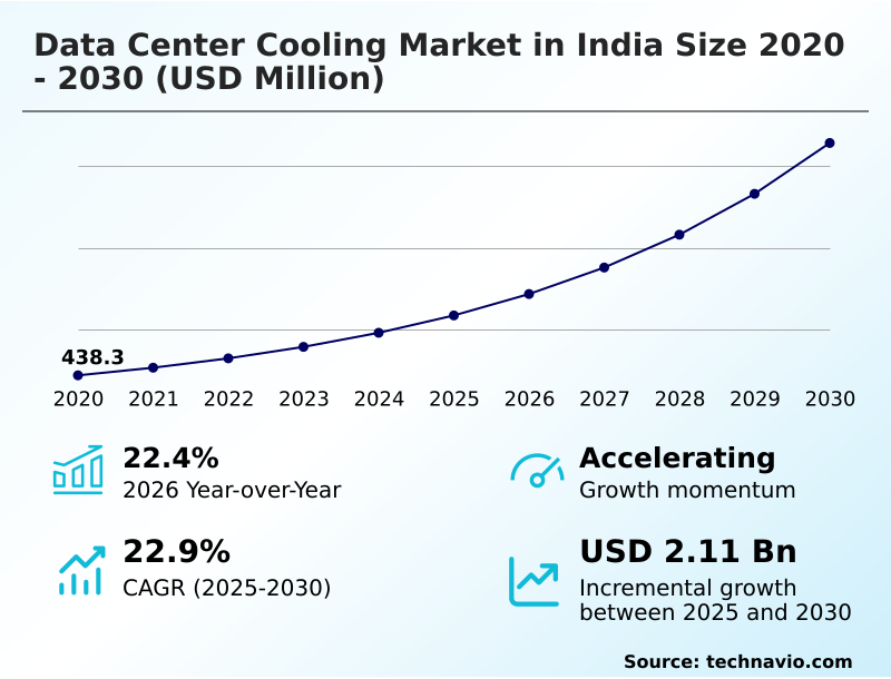 India Data Center Cooling Market Analysis, Size, and Forecast 2026-2030
