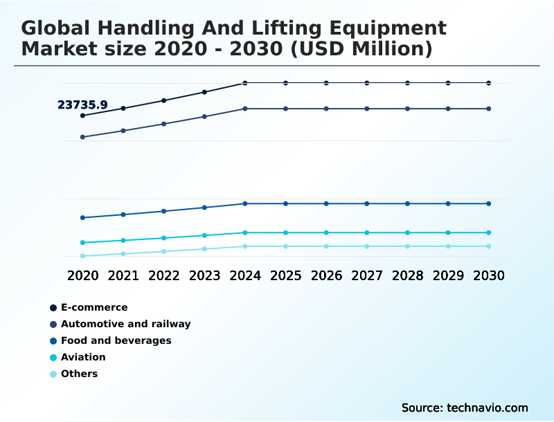 Handling And Lifting Equipment Market Analysis, Size, and Forecast 2026-2030: APAC (China, Japan, and India), Europe (Germany, UK, and France), North America (US, Canada, and Mexico), South America (Brazil and Argentina), Middle East and Africa (Saudi Arabia, UAE, and South Africa), and Rest of World (ROW)