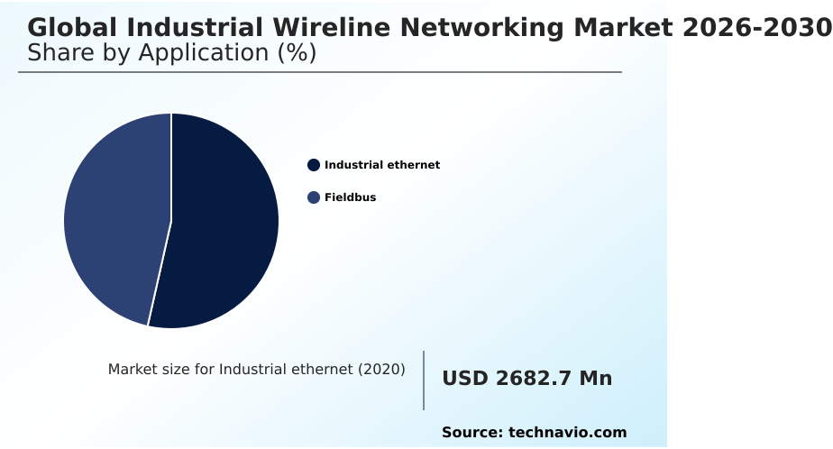 Industrial Wireline Networking Market Analysis, Size, and Forecast 2026-2030: North America (US, Canada, and Mexico), Europe (Germany, UK, and France), APAC (China, Japan, and India), Middle East and Africa (Saudi Arabia, UAE, and South Africa), South America (Brazil, Argentina, and Chile), and Rest of World (ROW)