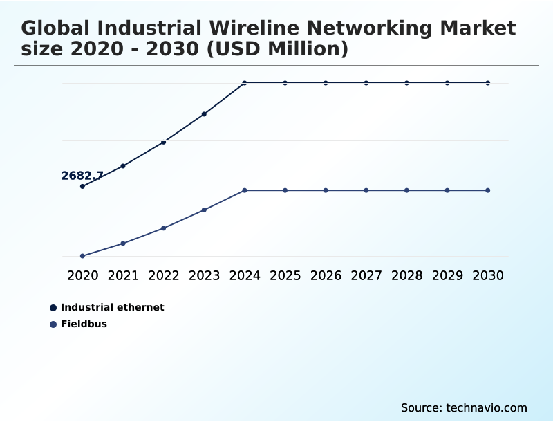 Industrial Wireline Networking Market Analysis, Size, and Forecast 2026-2030: North America (US, Canada, and Mexico), Europe (Germany, UK, and France), APAC (China, Japan, and India), Middle East and Africa (Saudi Arabia, UAE, and South Africa), South America (Brazil, Argentina, and Chile), and Rest of World (ROW)