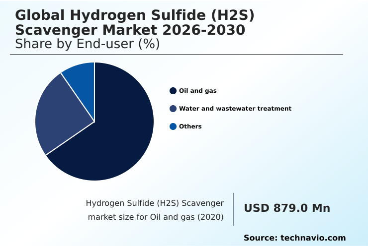 Hydrogen Sulfide (H2S) Scavenger Market Analysis, Size, and Forecast 2026-2030: North America (US, Canada, and Mexico), APAC (China, Japan, and India), Europe (Germany, UK, and France), Middle East and Africa (Saudi Arabia, UAE, and South Africa), South America (Brazil, Argentina, and Colombia), and Rest of World (ROW)